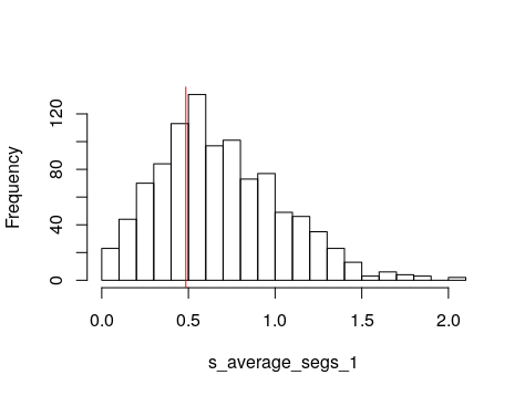 Simulated (histogram) and observed (red line) summary statistics